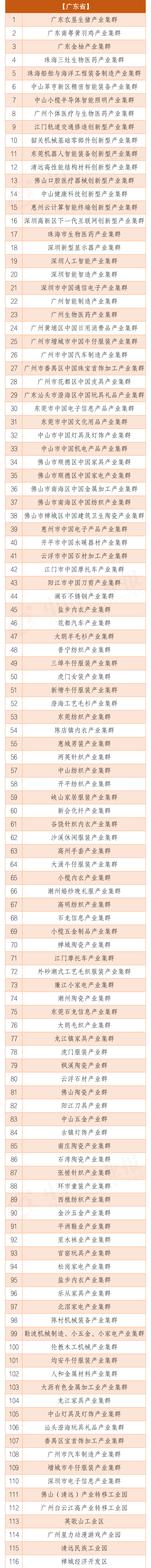 全国31个省市区783个产业集群最全名单