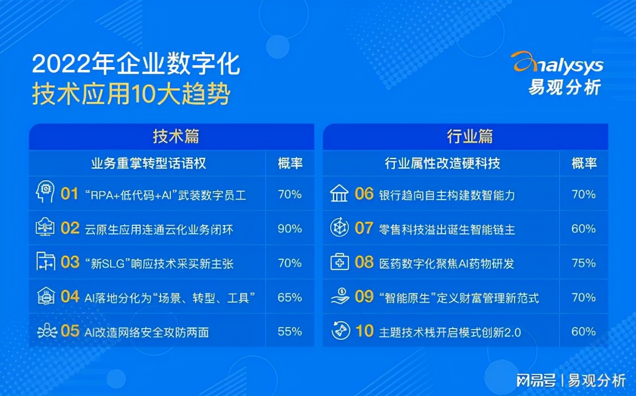 2022年企业数字化技术应用10大趋势，重磅发布