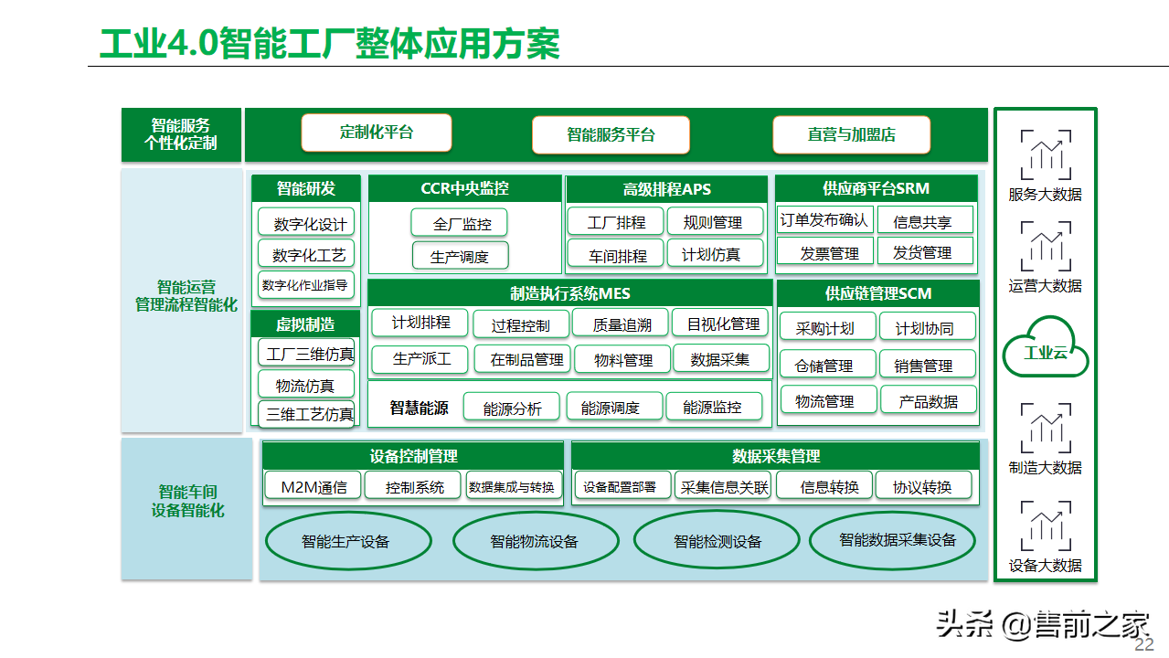 基于工业互联网.智能工厂总体方案精选-家电类「PPT」