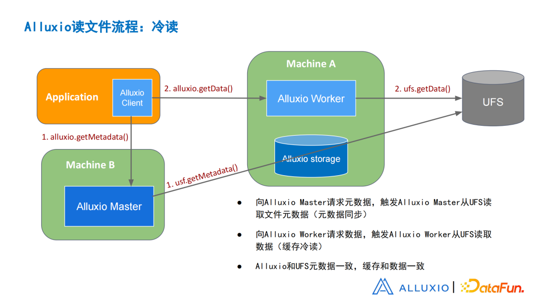 刘嘉承
：从设计、实现和优化角度浅谈Alluxio元数据同步