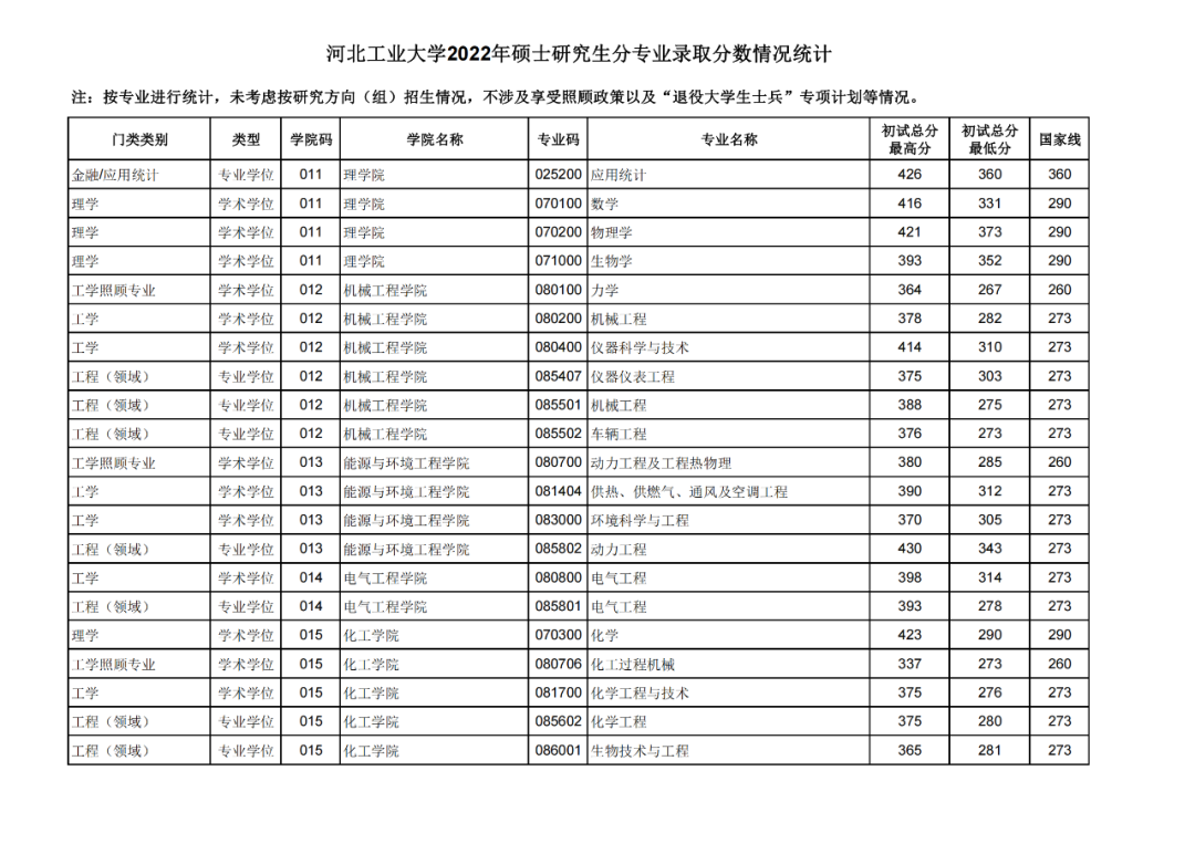 河北工业大学2022年各专业报录情况统计