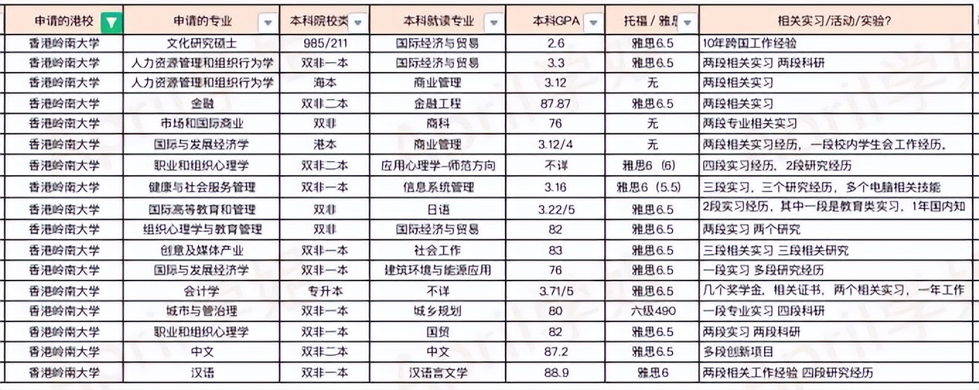 香港岭南大学排名怎么样？有没有必要去香港留学镀金