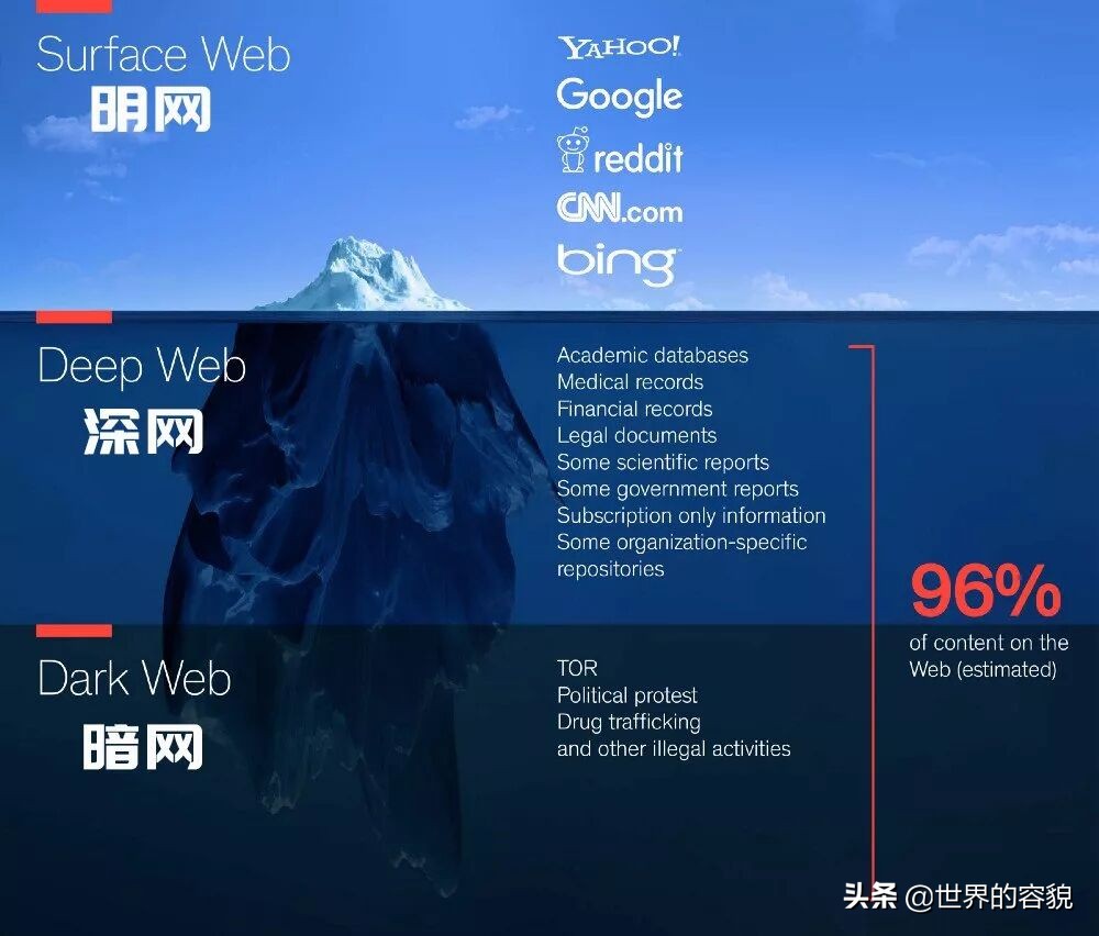 暗网怎么进入暗网怎么进入如何访问