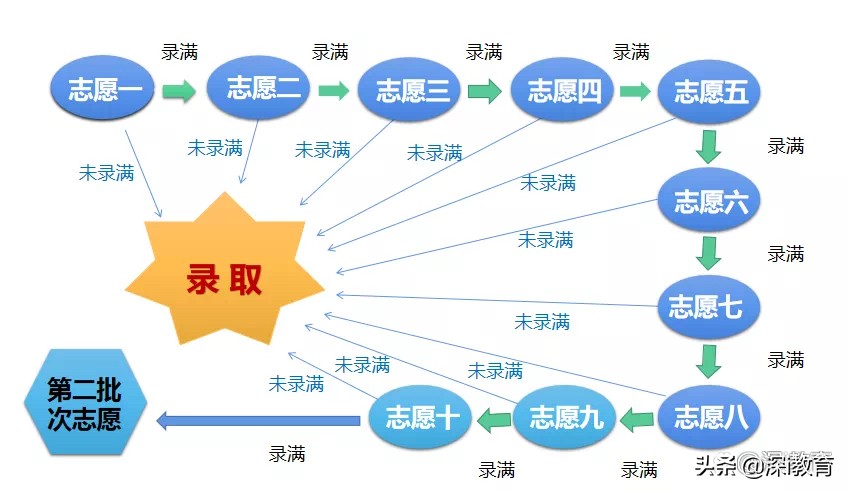 深圳初三学生二模360分可报考公办高中吗？480分可报深圳中学吗？