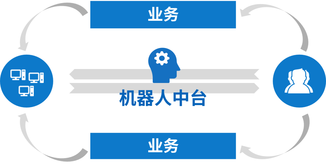 RPA+AI带给企业的6大机遇