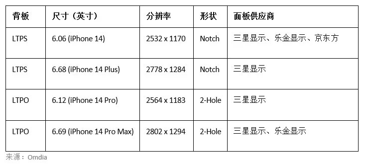 又抽奖？苹果iPhone 14面板供应商曝光：京东方占比加大