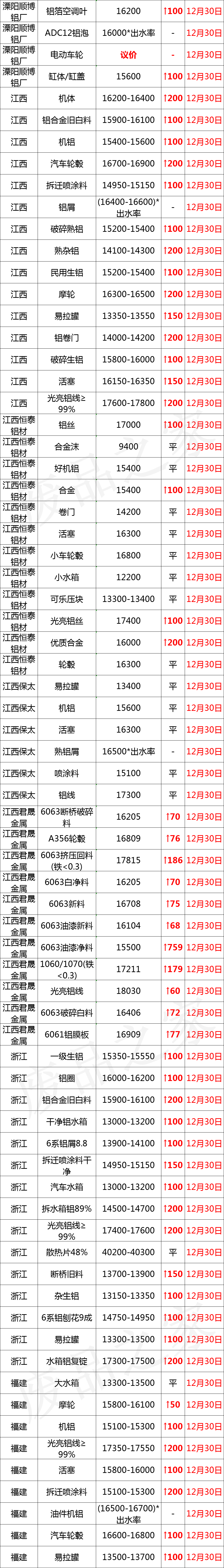 最新12月30日全国铝业厂家收购价格汇总（附价格表）