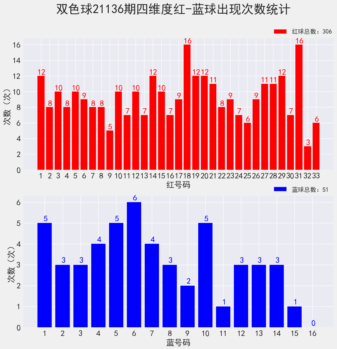 双色球21136期: 派奖第五期, 奇数三连号, 只有1注1等奖, 奖池超11亿