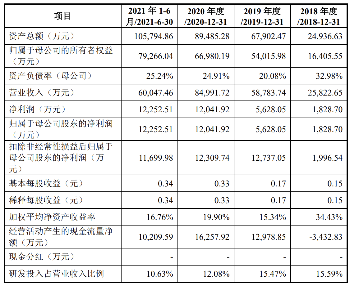 影石创新在科创板递交招股书注册稿，共有492件专利申请信息