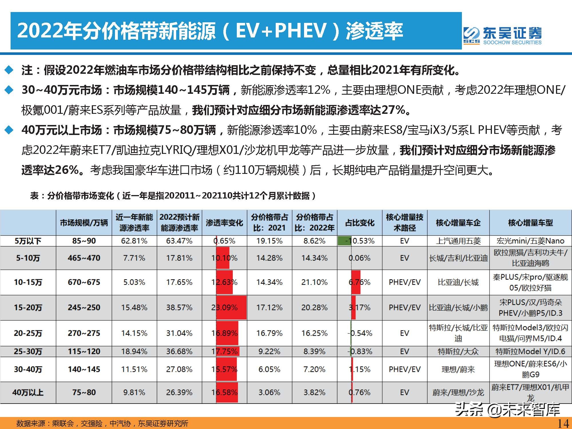 汽车行业2022年投资策略：三重周期共振，自主黄金时代