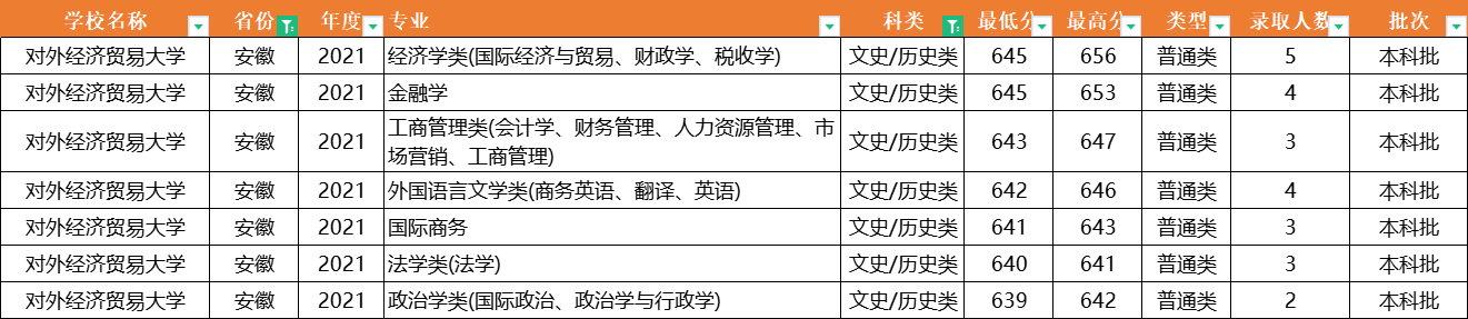 注意了！对外经济贸易大学：全国31省专业录取分数线，一次性公布