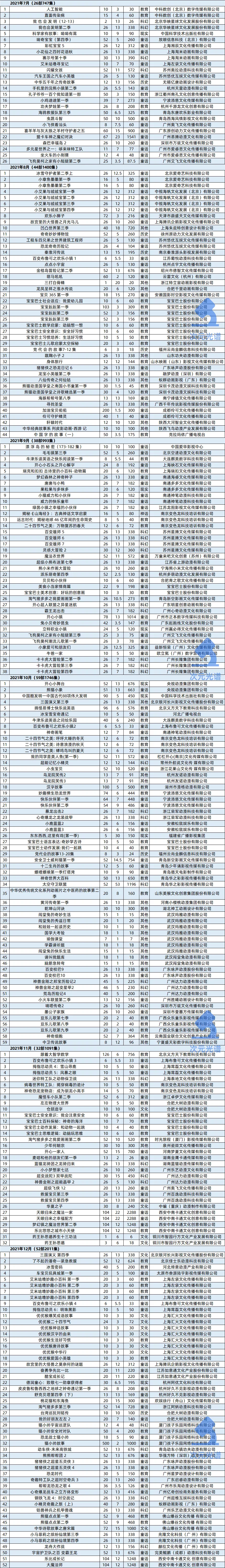 一年99部动画电影备案，《熊出没》票房6天破5亿|次元周刊第213期