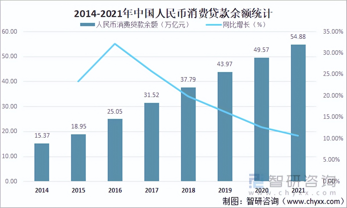 2021年中国消费贷款现状分析：消费贷款余额达54.88万亿元「图」