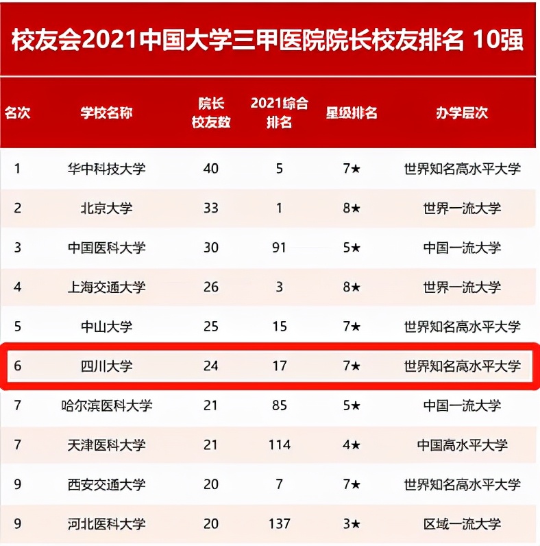 走出60余位两院院士、24位三甲医院院长，四川大学“含金量”相当高！