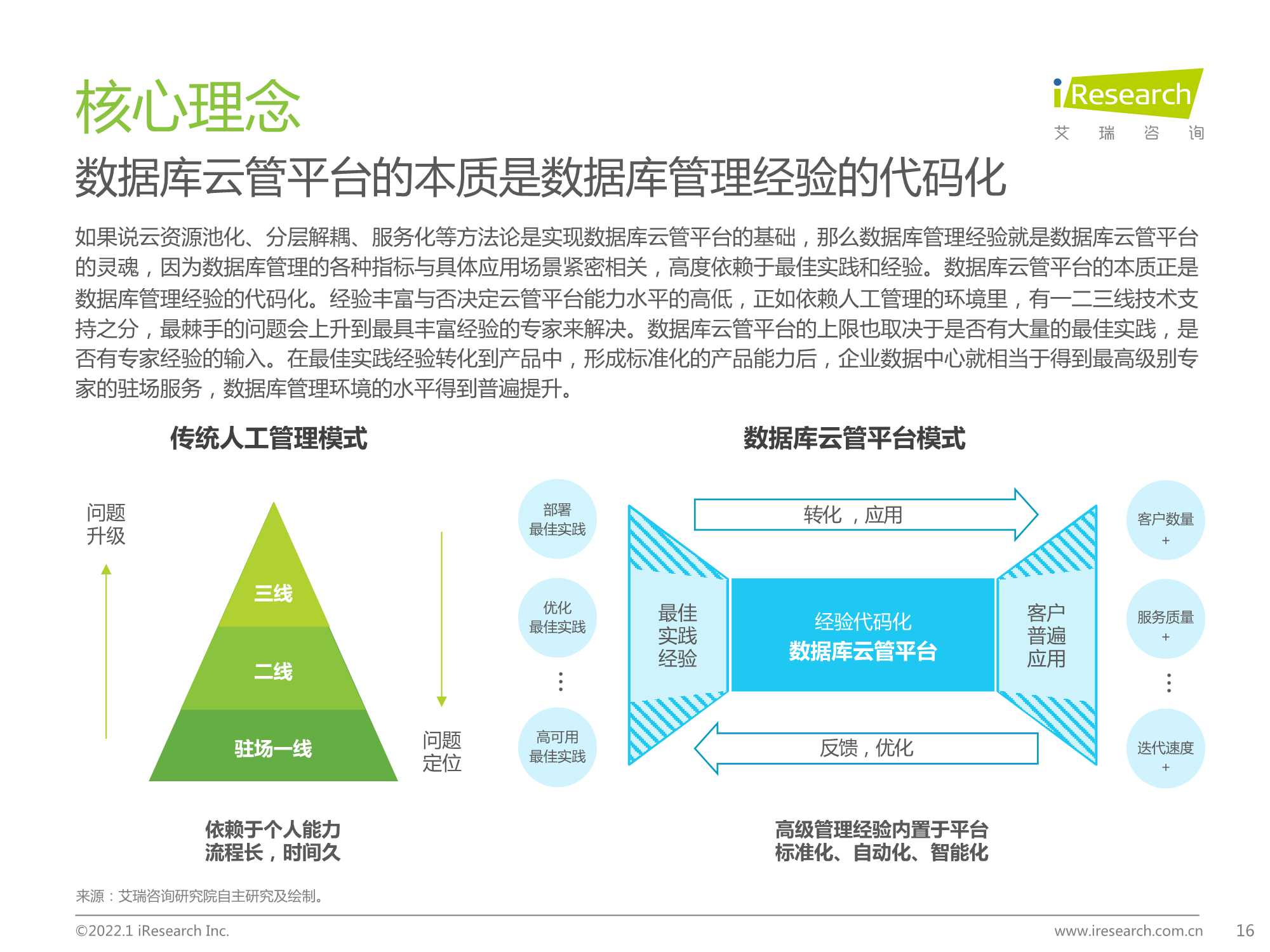 2022年数据库云管平台白皮书