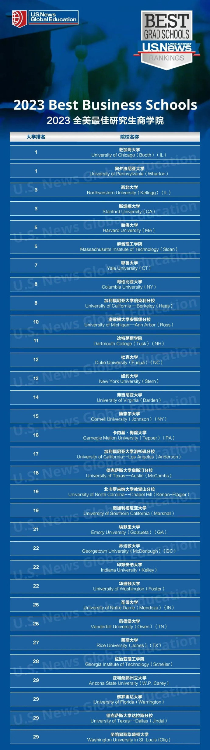 2023年US News美国最佳研究生院校排名来啦！​​​​