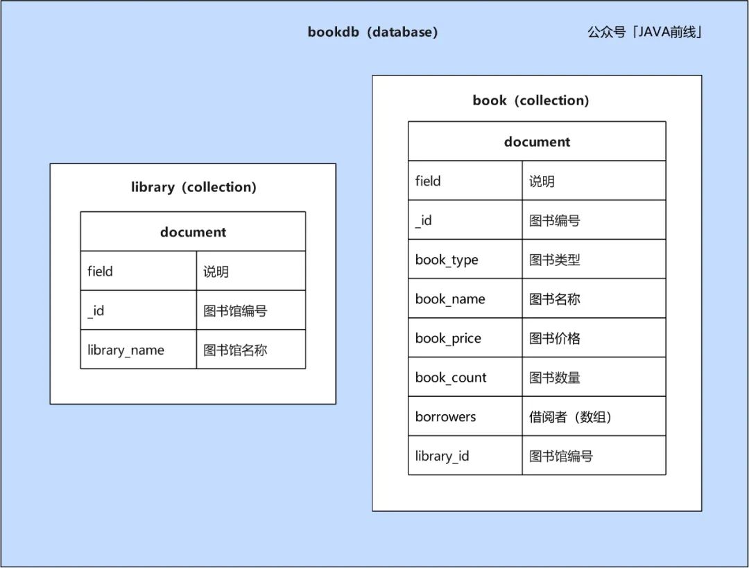 通过实例讲清楚MongoDB九种聚合操作