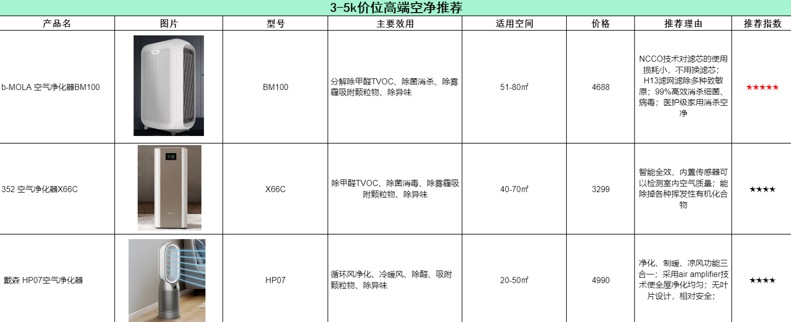 负离子空气净化器价格，负离子智能空气净化器价格介绍