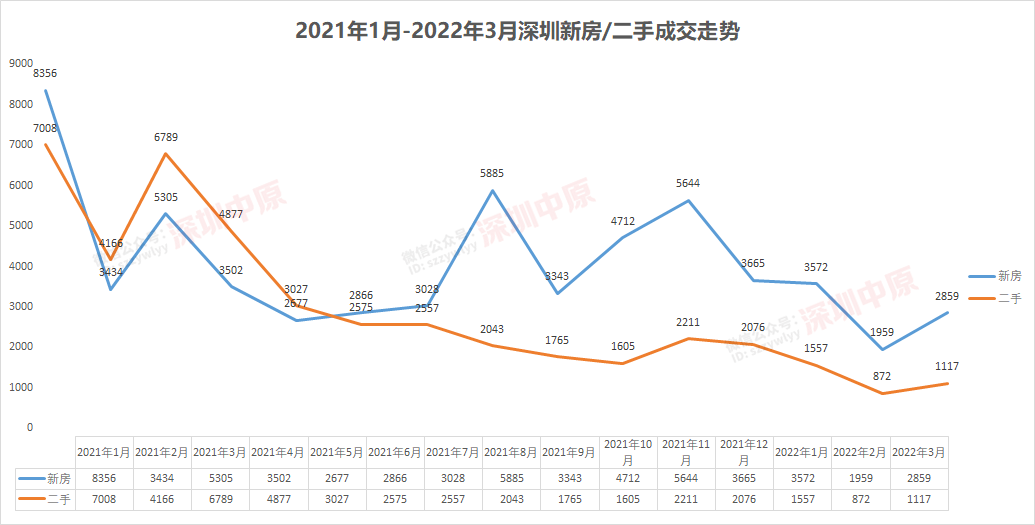 深圳3月楼市：新房横盘，二手房成交处于15年低点