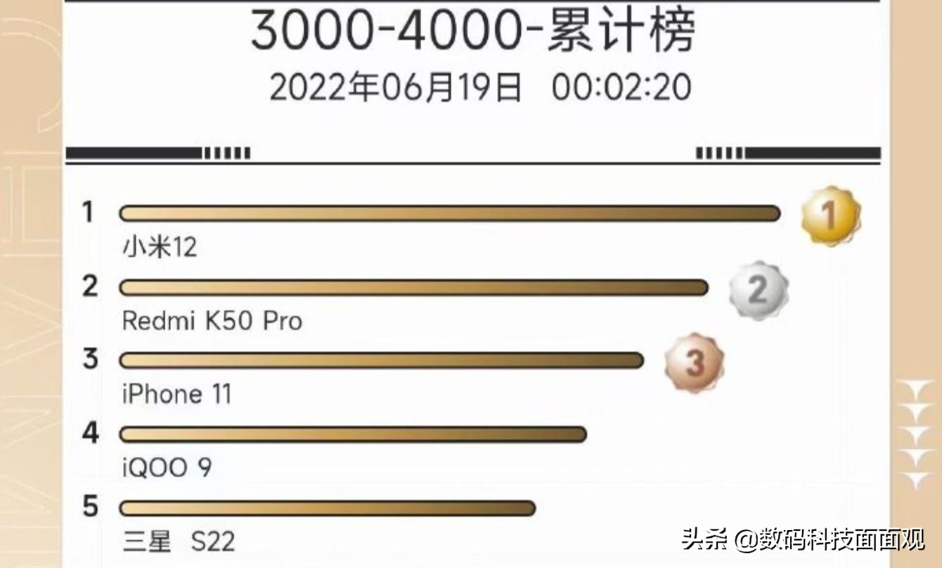 3000-4000元手机销量排行，小米霸榜，三星与iQOO9进前5