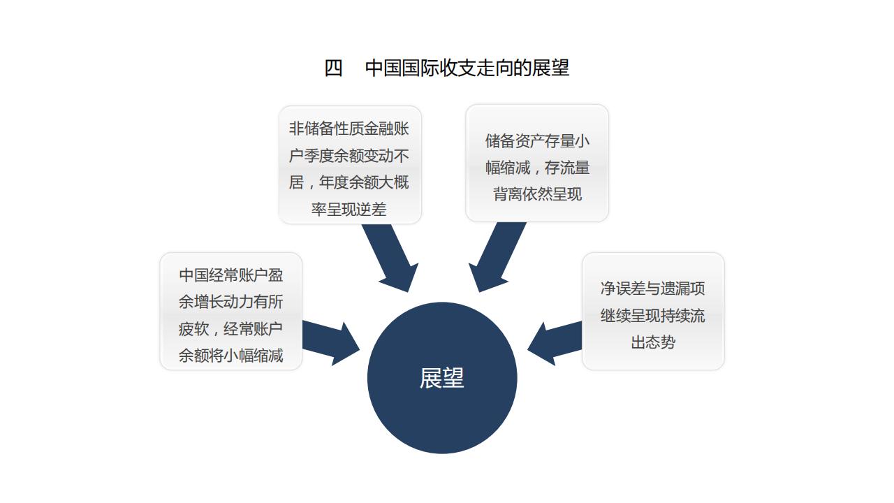 图解经济蓝皮书：2022年中国经济形势分析与预测，156页完整版