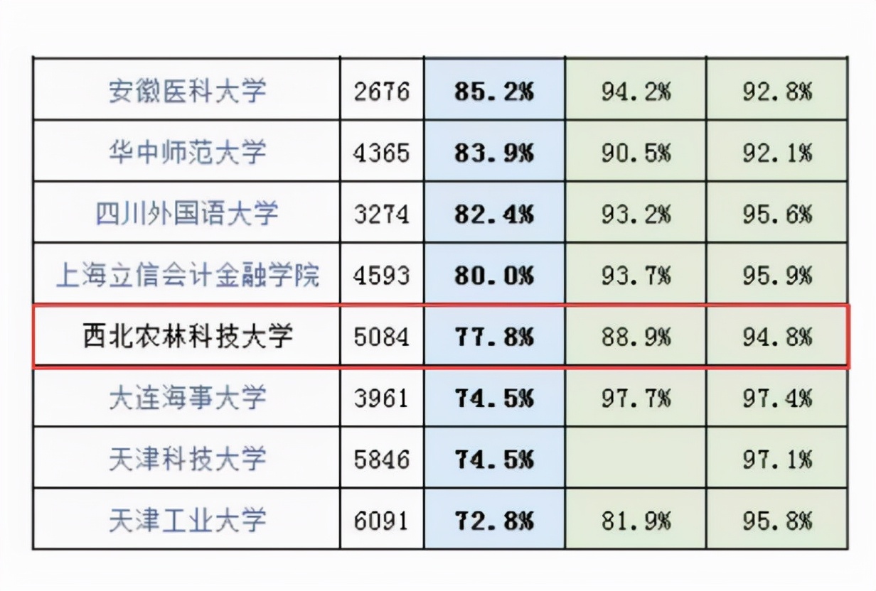 大学生就业率出现下降的3所985，就业压力大，名校毕业生也一样