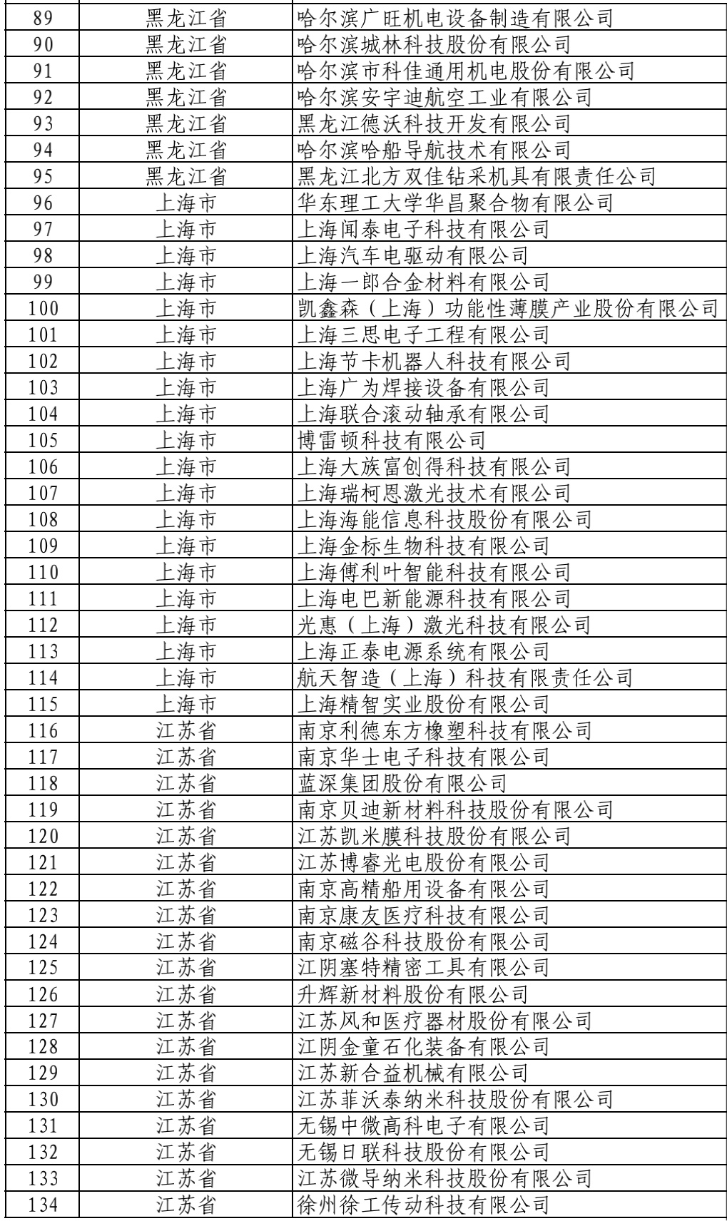 546家！工信部建议支持的国家级专精特新“小巨人”公示名单来了