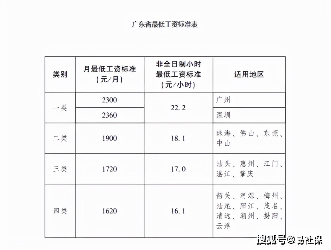 广州社保一二三档费用（2022广州最新社保基数调整）