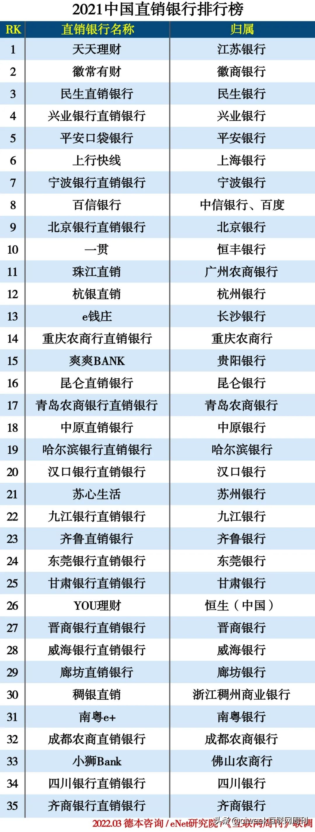 直销公司排名解析，2021中国直销银行排行榜一览？