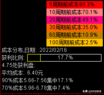 看图说话：小白都能看懂的股市筹码分布