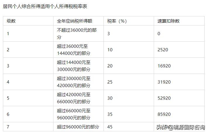 年底算一算，你要交多少个税？