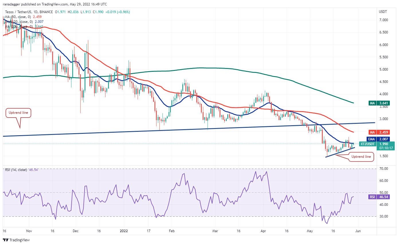 本週值得關注的5 大加密貨幣：BTC、ETH、XTZ、KCS、AAVE