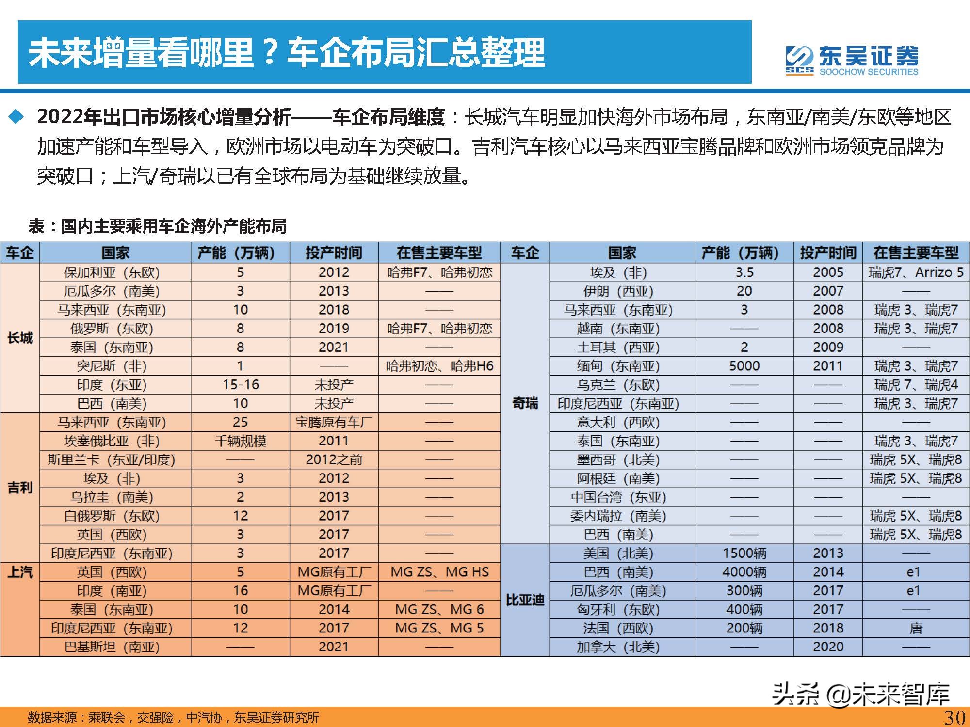 汽车行业2022年投资策略：三重周期共振，自主黄金时代