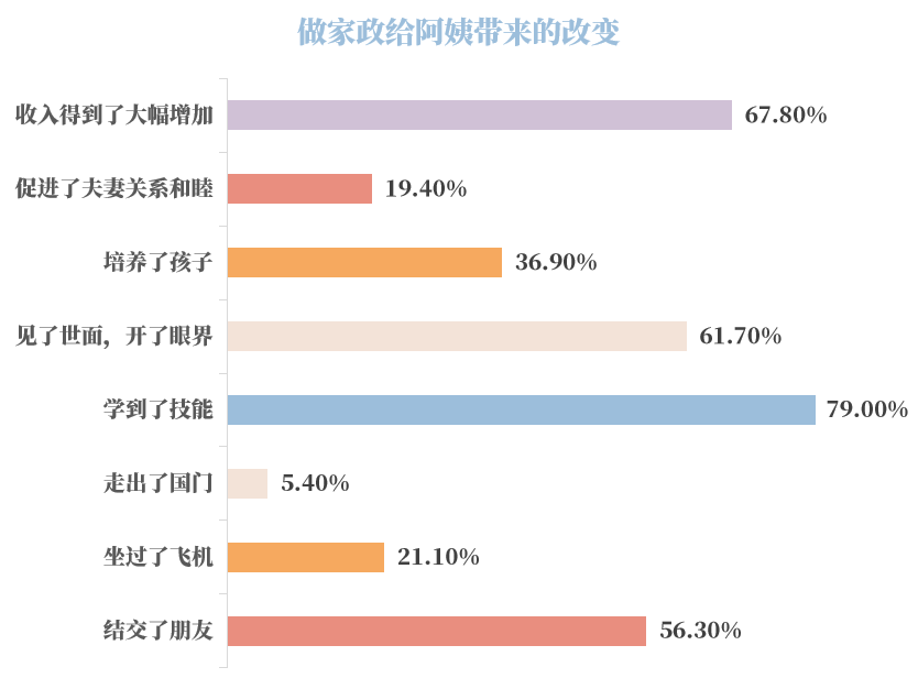 最新家政阿姨年鉴：家政阿姨工资虽持续上扬，但赶超大学生是假象