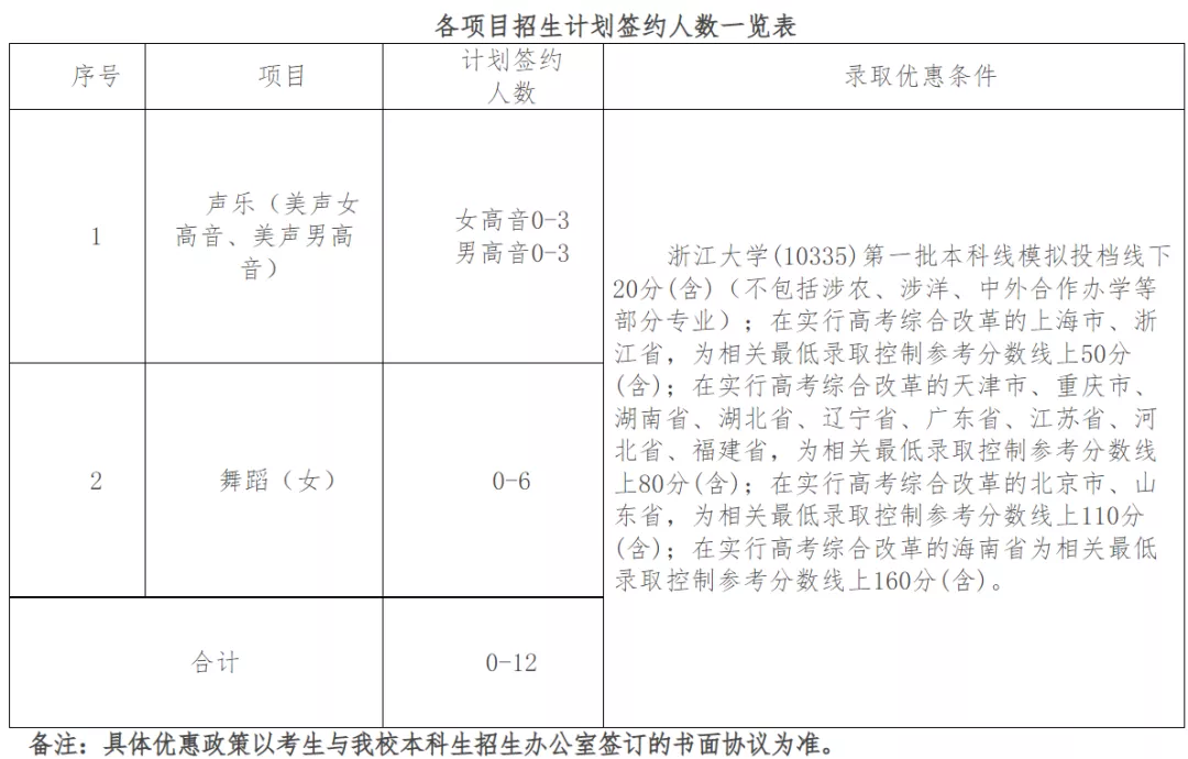 国美、浙大、川传、发布2022艺术生招生信息