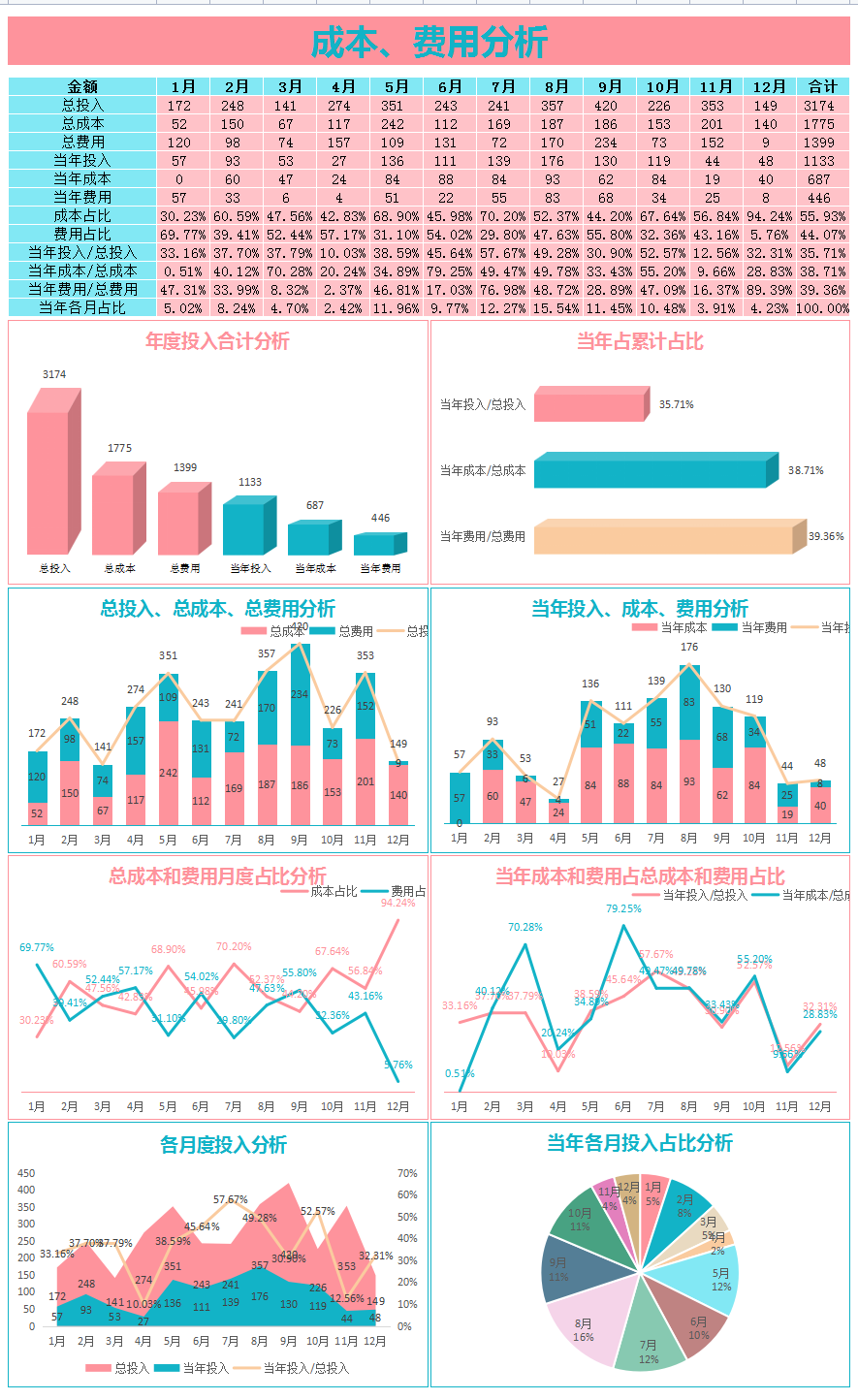 工作多年的成本会计：编制的成本核算表格，让核算工作更加的高效