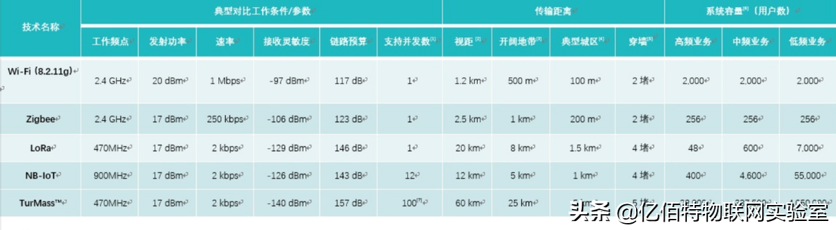 物联网（IoT）通信模块该如何选择？