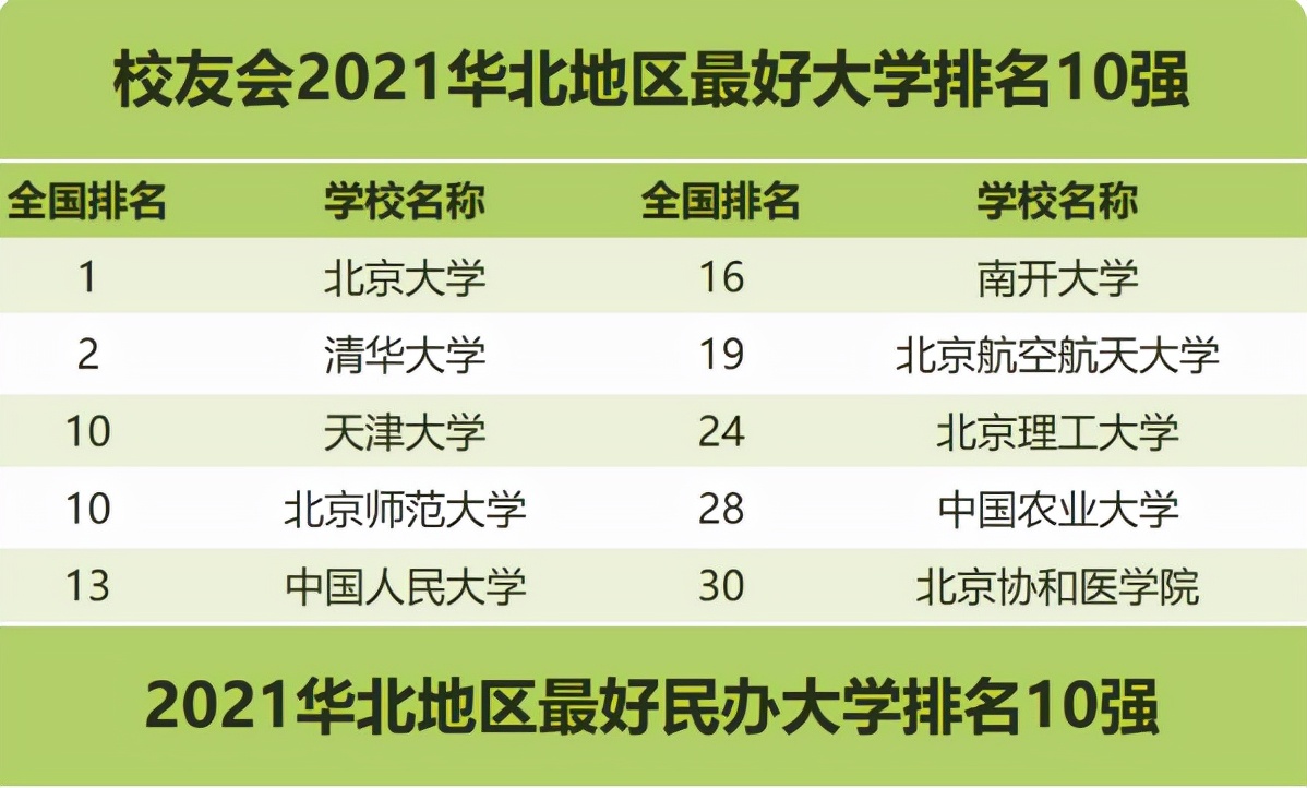 2021华北地区好大学排行，中国人民大学实至名归，有你的大学吗？