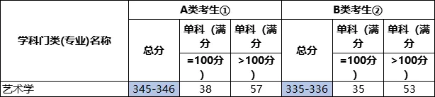 2022考研各专业国家线预测及解析