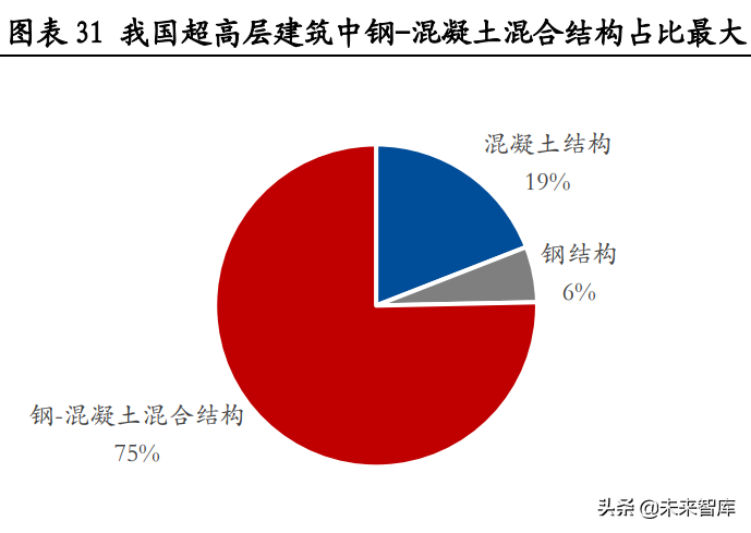 建筑行业钢结构专题研究：装配式建筑迎来热潮，钢结构前景广阔