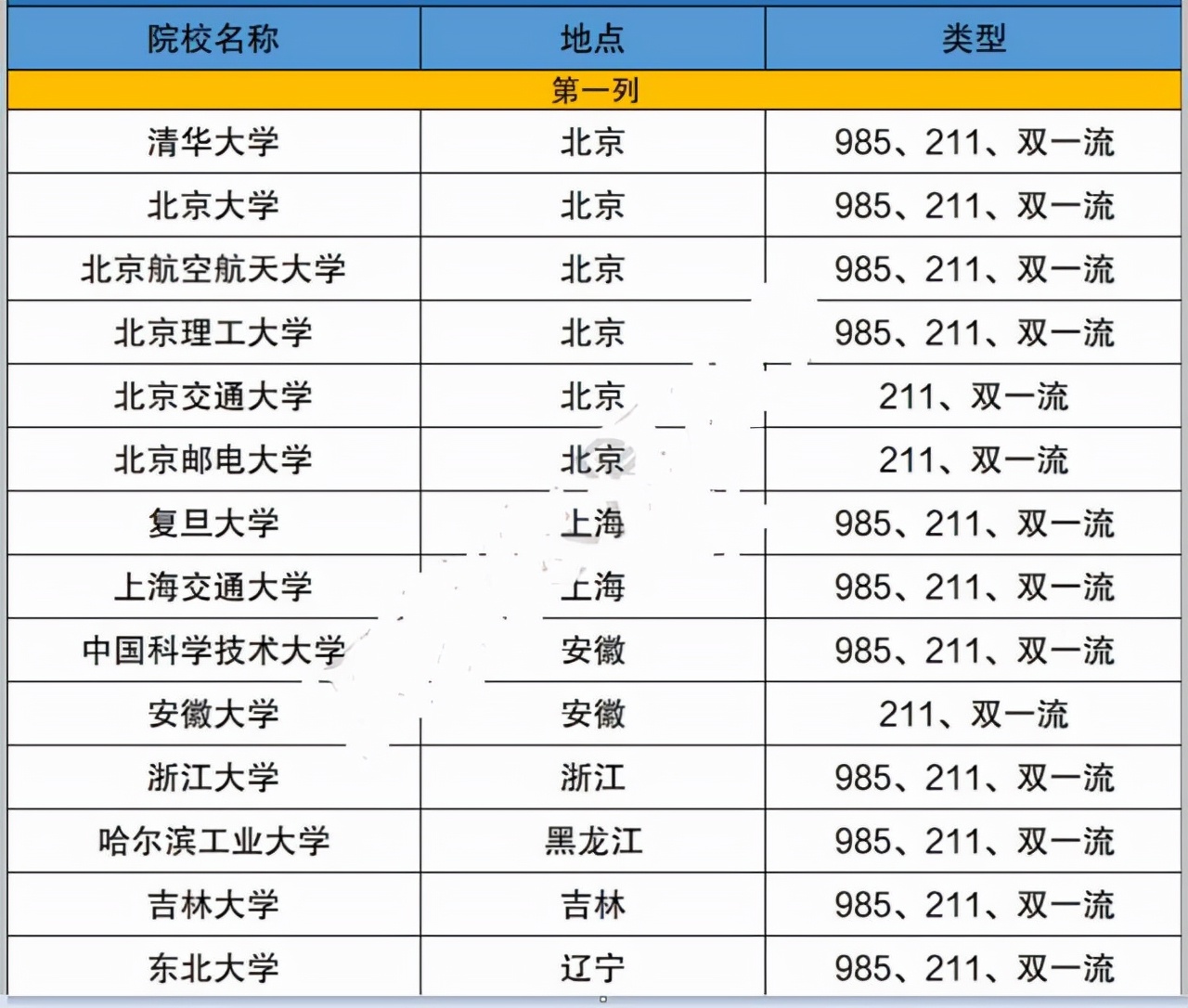 中信建投招聘（为什么鼓励学生考985和211）