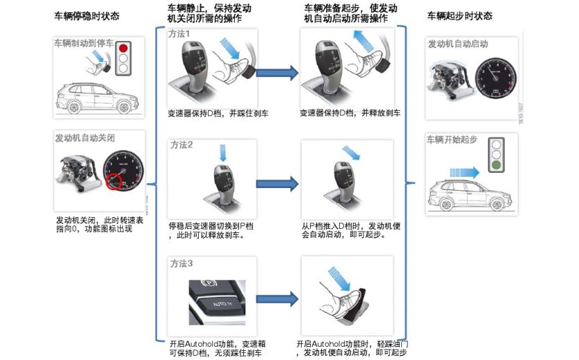 汽车“自动启停”2个优点很明显，8大缺点才是硬伤！省油却不省钱