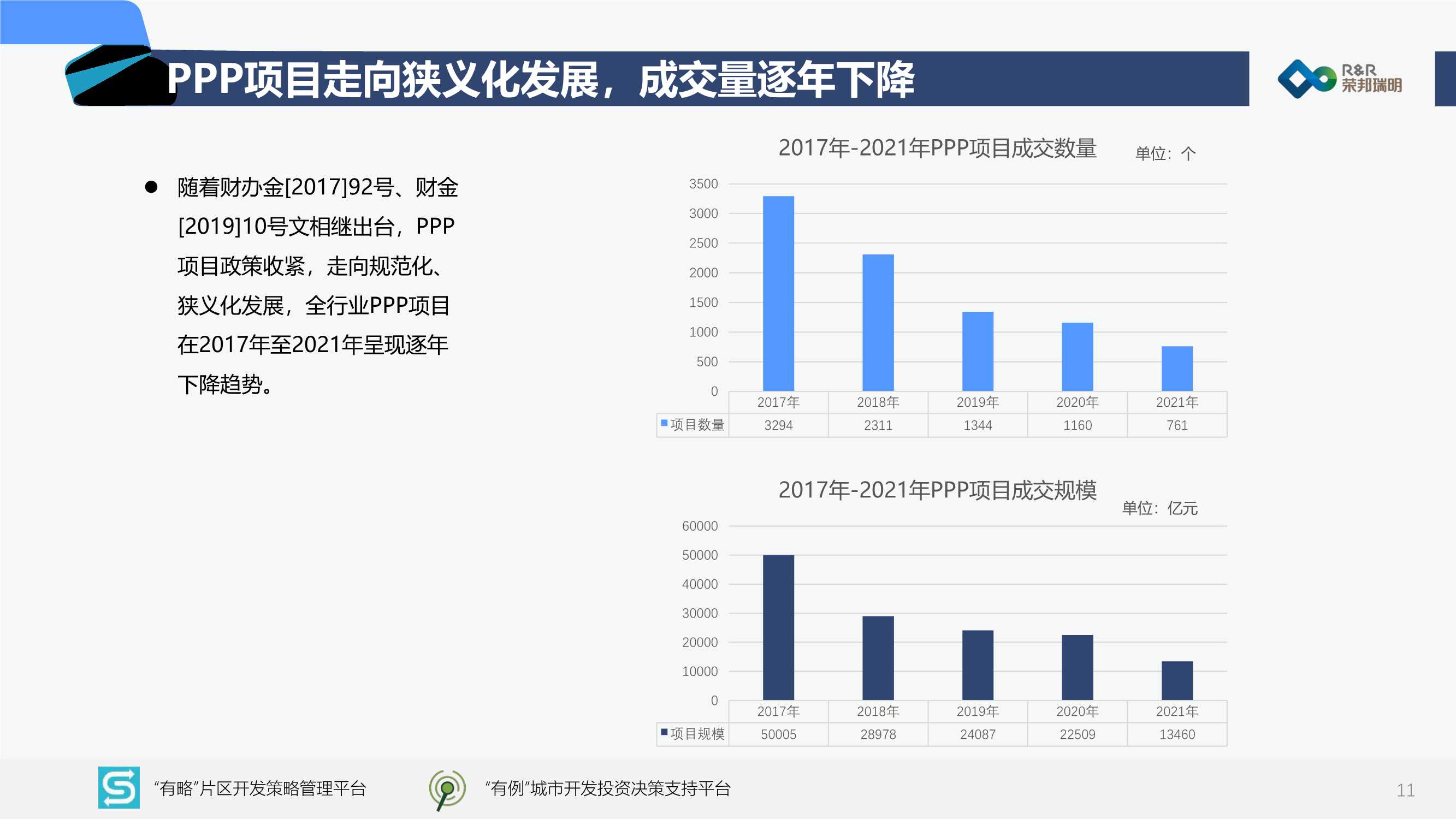 2022中国城市建设投融资市场洞察报告