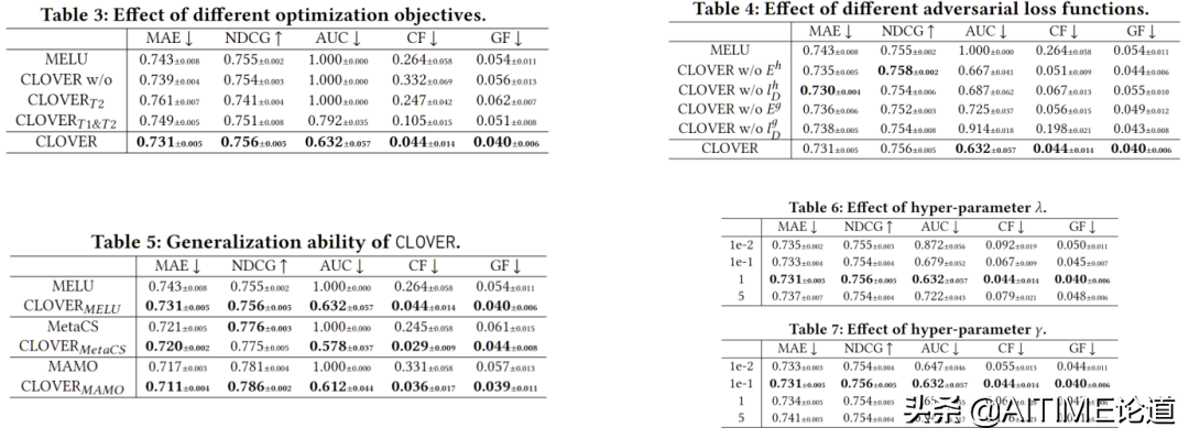 干货！综合的公平冷启动推荐系统