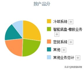 全球汽车零部件100强企业,氢能+军工+无人机,参与研发军用无人机
