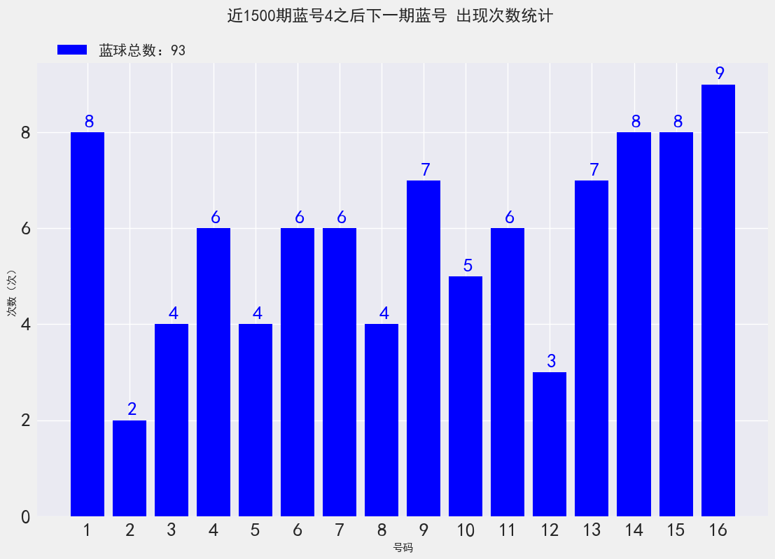 双色球21136期: 派奖第五期, 奇数三连号, 只有1注1等奖, 奖池超11亿