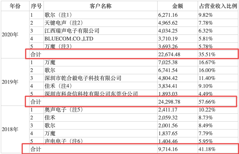 紫建电子IPO：报告期内多次增资及股份转让 存货与应收账款双高需关注