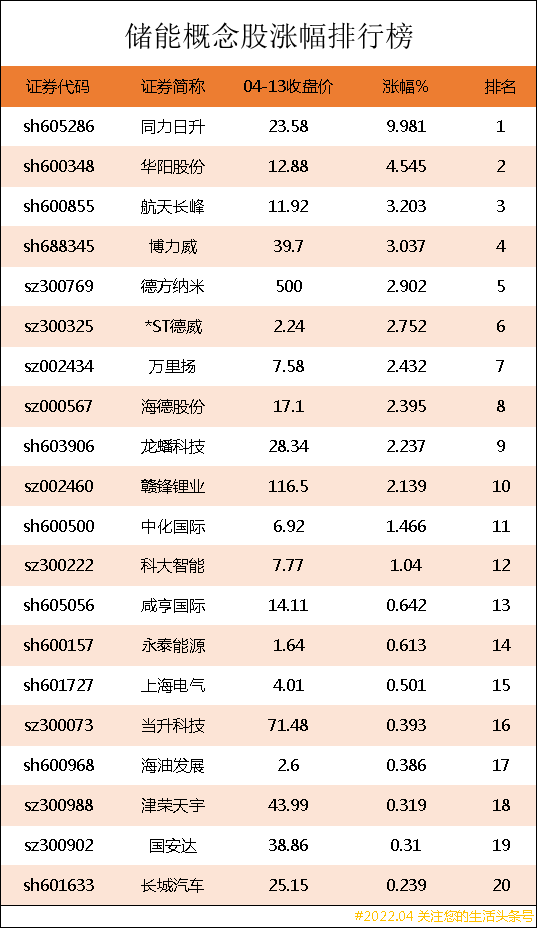 储能概念股涨幅排行榜｜储能上市公司龙头股有哪些？