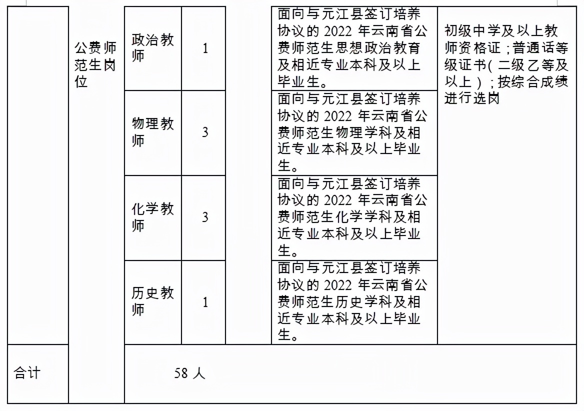 正在报名中！云南最新一批招聘公告来了（附岗位表）