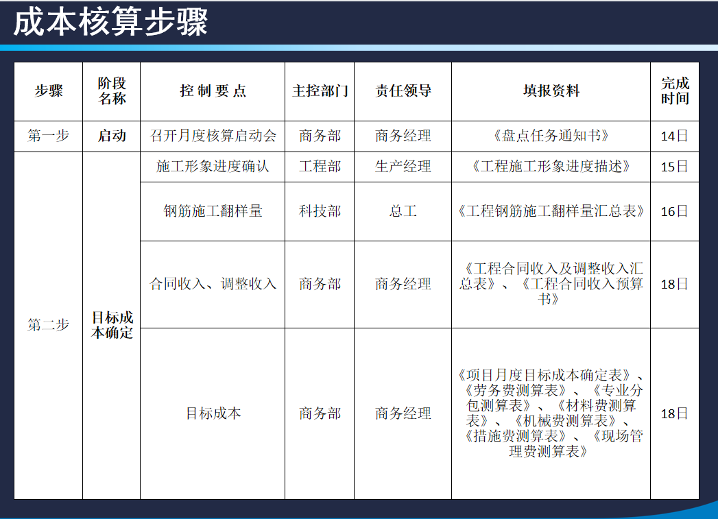 成本核算太复杂？看看中建三局的成本核算流程，句句都是精华